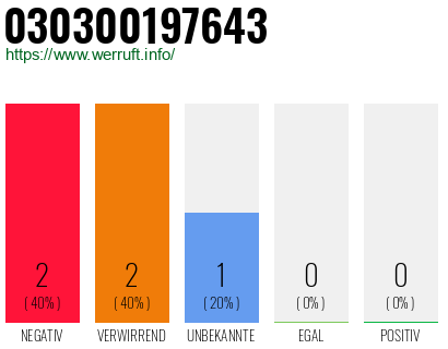 Rufnummer 030300197643 Telefonnummer 030300197643