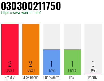 Rufnummer 030300211750 Telefonnummer 030300211750