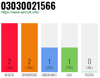 Rufnummer 03030021566 Telefonnummer 03030021566