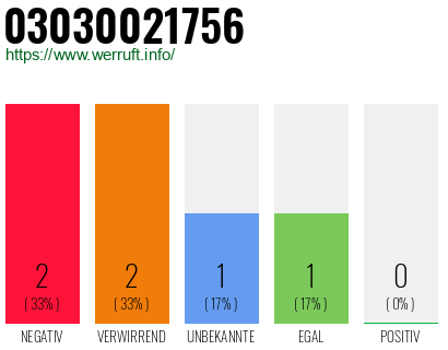 Rufnummer 03030021756 Telefonnummer 03030021756