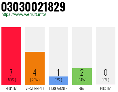 Rufnummer 03030021829 Telefonnummer 03030021829