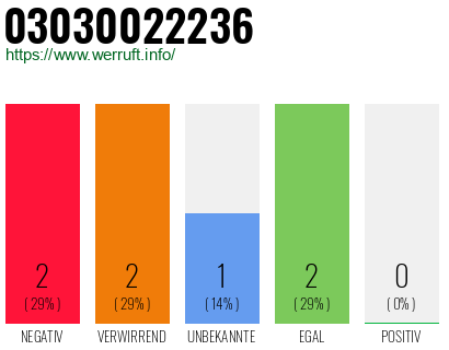 Rufnummer 03030022236 Telefonnummer 03030022236