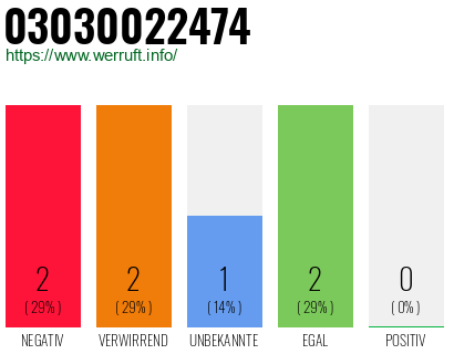 Rufnummer 03030022474 Telefonnummer 03030022474