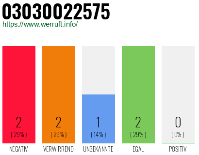Telefonnummer 03030022575
