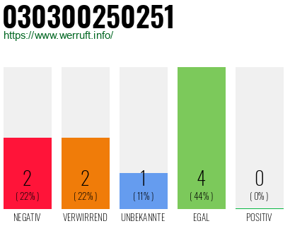 Rufnummer 030300250251 Telefonnummer 030300250251