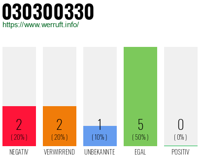 Telefonnummer 030300330