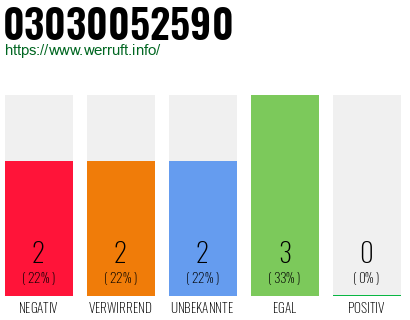 Rufnummer 03030052590 Telefonnummer 03030052590
