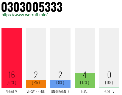Rufnummer 0303005333 Telefonnummer 0303005333
