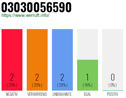Rufnummer 03030056590 Telefonnummer 03030056590