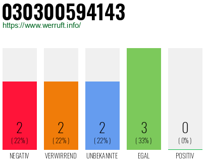 Rufnummer 030300594143 Telefonnummer 030300594143