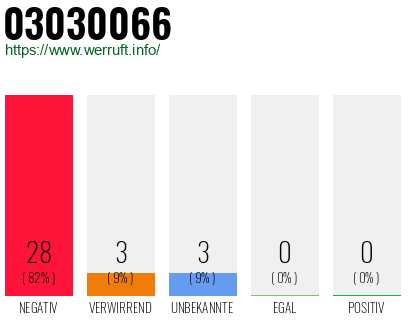 Rufnummer 03030066 Telefonnummer 03030066
