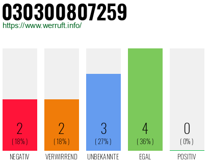 Rufnummer 030300807259 Telefonnummer 030300807259