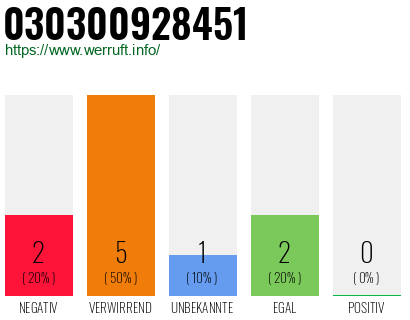 Rufnummer 030300928451 Telefonnummer 030300928451