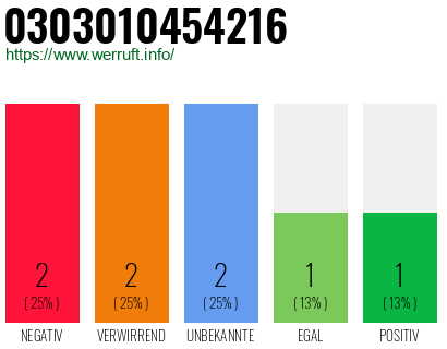 Rufnummer 0303010454216 Telefonnummer 0303010454216