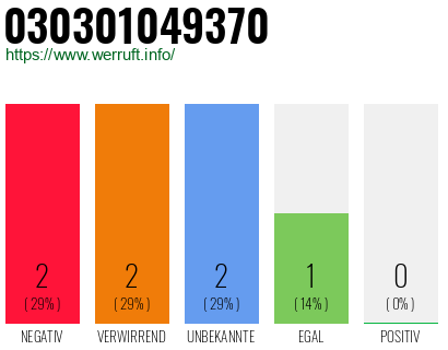 Rufnummer 030301049370 Telefonnummer 030301049370