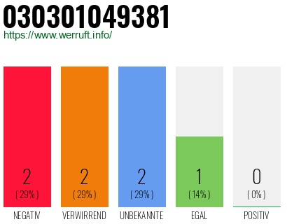 Rufnummer 030301049381 Telefonnummer 030301049381