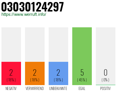Rufnummer 03030124297 Telefonnummer 03030124297