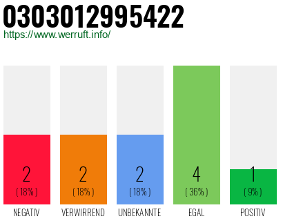 Rufnummer 0303012995422 Telefonnummer 0303012995422