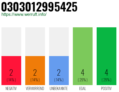 Rufnummer 0303012995425 Telefonnummer 0303012995425