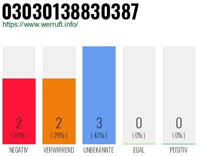 Rufnummer 03030138830387 Telefonnummer 03030138830387