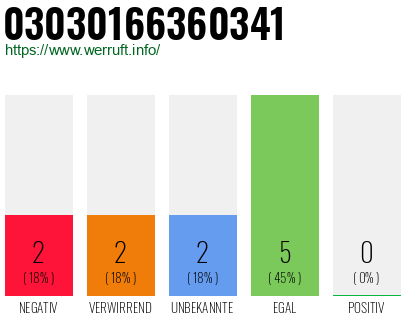 Rufnummer 03030166360341 Telefonnummer 03030166360341