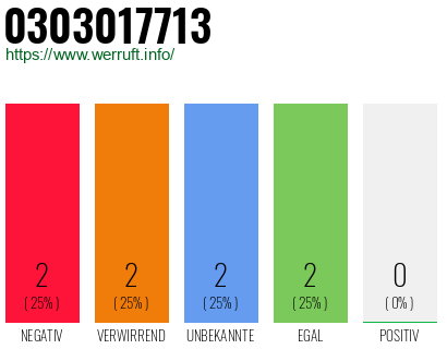 Rufnummer 0303017713 Telefonnummer 0303017713