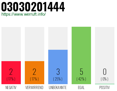 Rufnummer 03030201444 Telefonnummer 03030201444