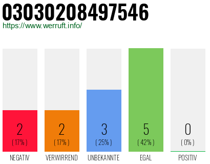 Rufnummer 03030208497546 Telefonnummer 03030208497546