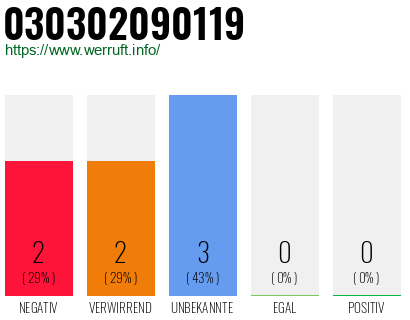 Rufnummer 030302090119 Telefonnummer 030302090119