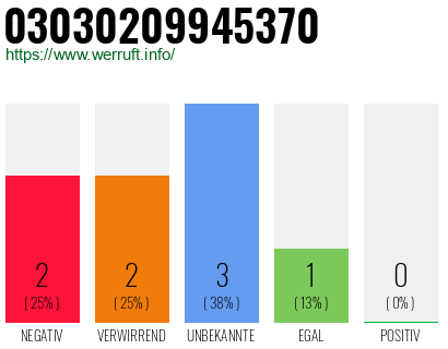 Rufnummer 03030209945370 Telefonnummer 03030209945370