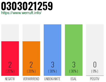 Rufnummer 0303021259 Telefonnummer 0303021259