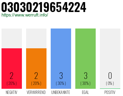 Rufnummer 03030219654224 Telefonnummer 03030219654224