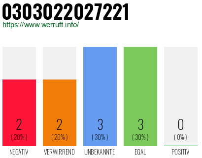 Rufnummer 0303022027221 Telefonnummer 0303022027221