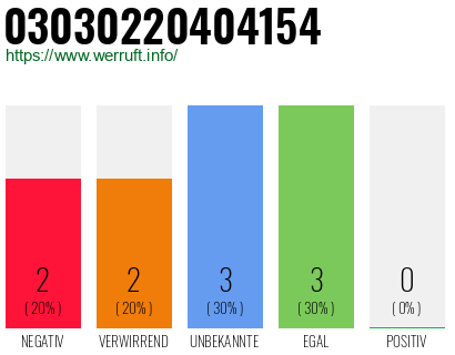 Rufnummer 03030220404154 Telefonnummer 03030220404154