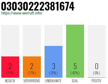 Rufnummer 03030222381674 Telefonnummer 03030222381674