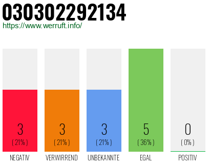 Rufnummer 030302292134 Telefonnummer 030302292134