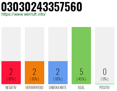 Rufnummer 03030243357560 Telefonnummer 03030243357560