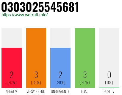 Rufnummer 0303025545681 Telefonnummer 0303025545681