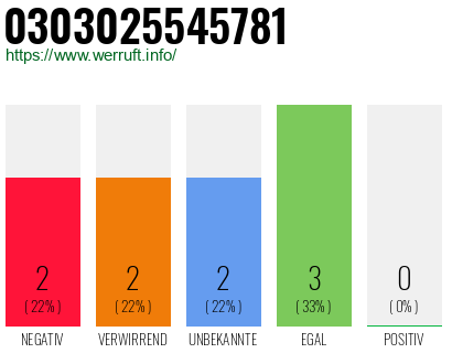 Rufnummer 0303025545781 Telefonnummer 0303025545781