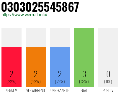 Rufnummer 0303025545867 Telefonnummer 0303025545867