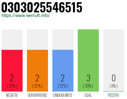 Rufnummer 0303025546515 Telefonnummer 0303025546515