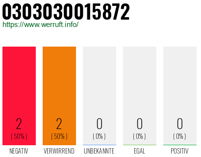 Rufnummer 0303030015872 Telefonnummer 0303030015872