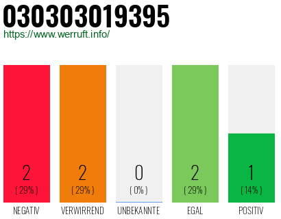Rufnummer 030303019395 Telefonnummer 030303019395