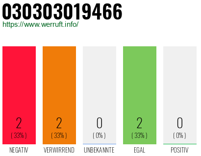 Rufnummer 030303019466 Telefonnummer 030303019466