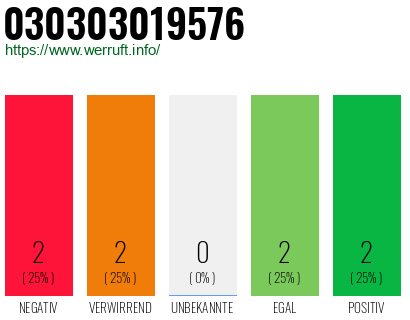 Rufnummer 030303019576 Telefonnummer 030303019576