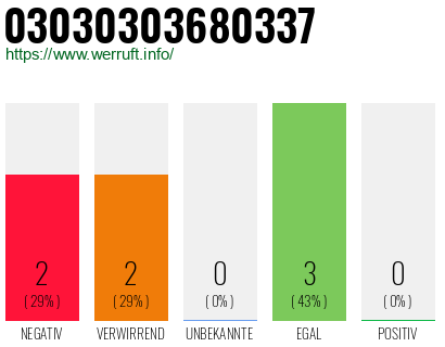 Rufnummer 03030303680337 Telefonnummer 03030303680337