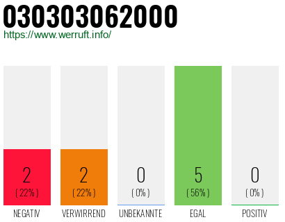 Rufnummer 030303062000 Telefonnummer 030303062000