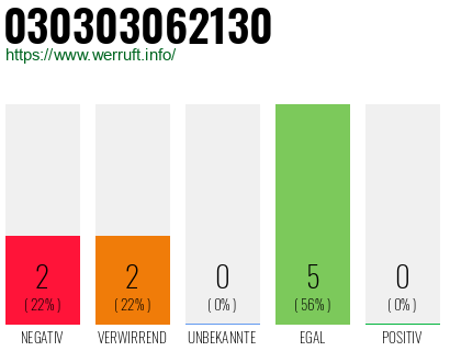 Rufnummer 030303062130 Telefonnummer 030303062130