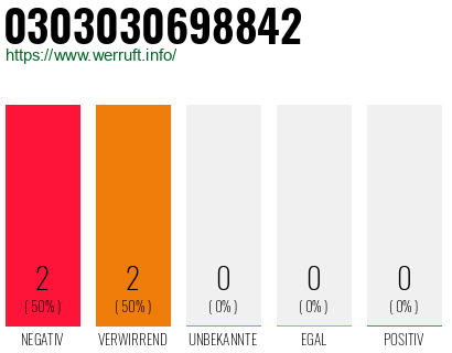 Rufnummer 0303030698842 Telefonnummer 0303030698842