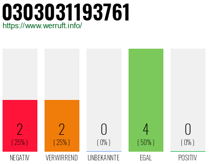 Rufnummer 0303031193761 Telefonnummer 0303031193761